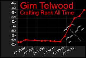 Total Graph of Gim Telwood