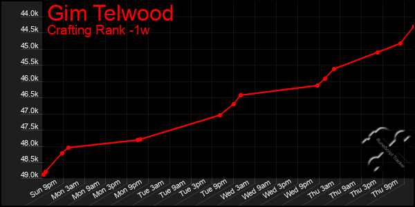 Last 7 Days Graph of Gim Telwood