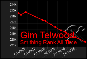 Total Graph of Gim Telwood