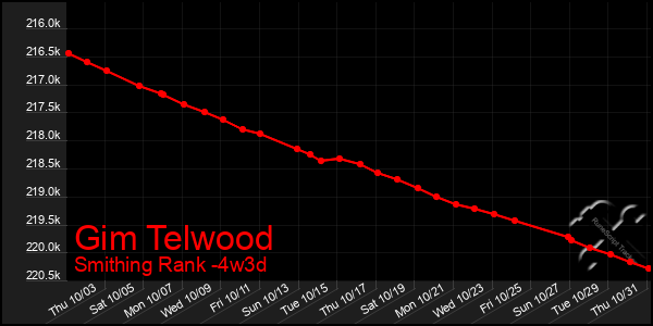 Last 31 Days Graph of Gim Telwood