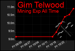 Total Graph of Gim Telwood