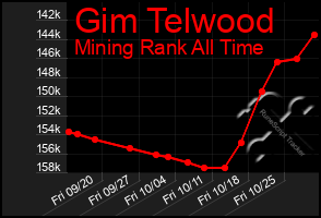 Total Graph of Gim Telwood