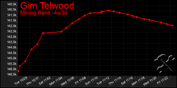 Last 31 Days Graph of Gim Telwood