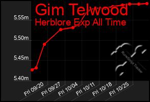 Total Graph of Gim Telwood