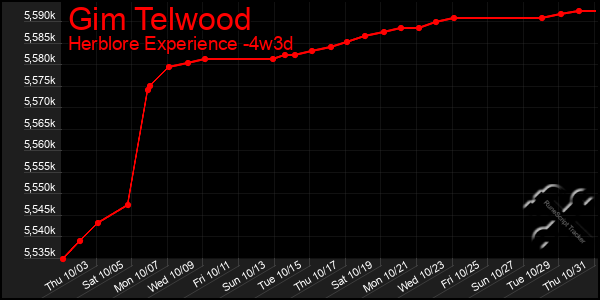 Last 31 Days Graph of Gim Telwood