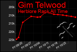 Total Graph of Gim Telwood