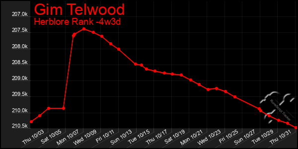 Last 31 Days Graph of Gim Telwood