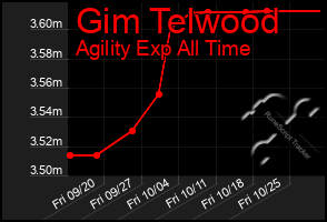 Total Graph of Gim Telwood