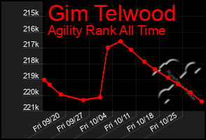 Total Graph of Gim Telwood