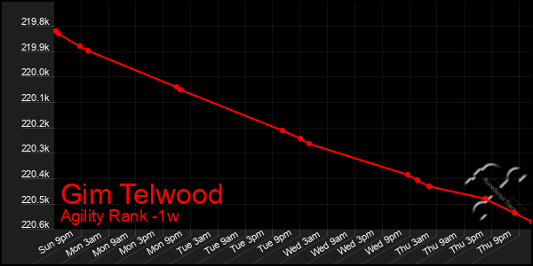 Last 7 Days Graph of Gim Telwood