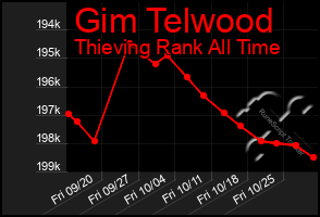 Total Graph of Gim Telwood