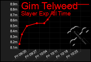 Total Graph of Gim Telwood