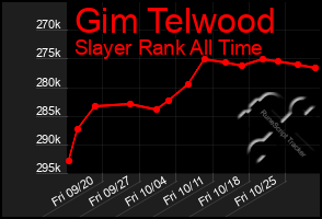 Total Graph of Gim Telwood