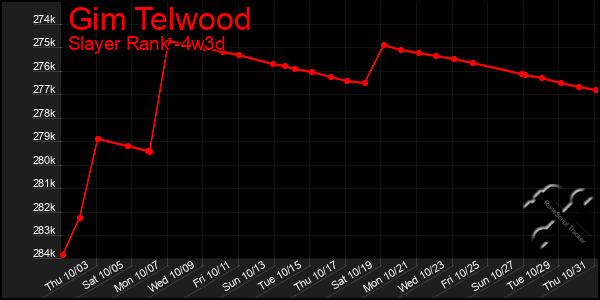 Last 31 Days Graph of Gim Telwood