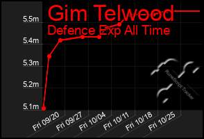 Total Graph of Gim Telwood