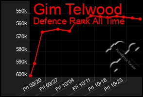 Total Graph of Gim Telwood