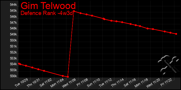 Last 31 Days Graph of Gim Telwood