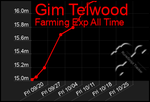 Total Graph of Gim Telwood