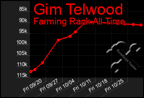 Total Graph of Gim Telwood