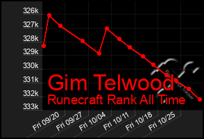 Total Graph of Gim Telwood