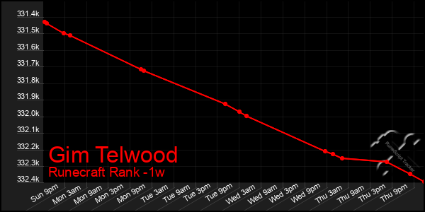 Last 7 Days Graph of Gim Telwood