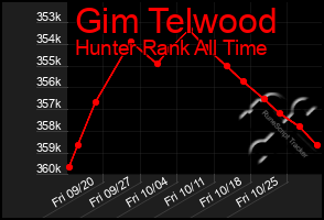 Total Graph of Gim Telwood