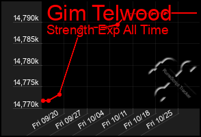 Total Graph of Gim Telwood