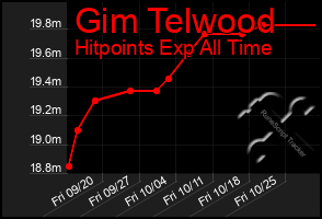 Total Graph of Gim Telwood