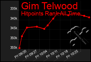 Total Graph of Gim Telwood