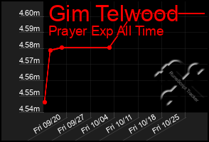 Total Graph of Gim Telwood