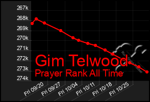 Total Graph of Gim Telwood