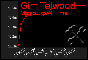 Total Graph of Gim Telwood