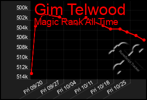 Total Graph of Gim Telwood