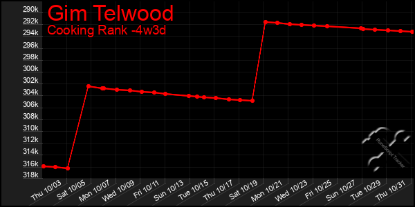 Last 31 Days Graph of Gim Telwood