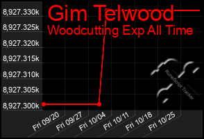 Total Graph of Gim Telwood