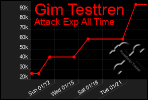 Total Graph of Gim Testtren