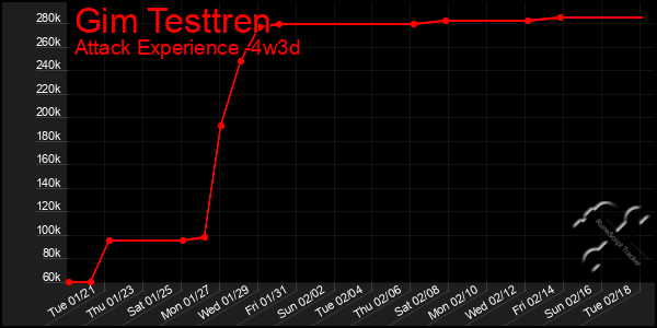 Last 31 Days Graph of Gim Testtren