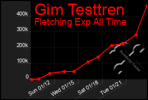 Total Graph of Gim Testtren