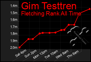 Total Graph of Gim Testtren