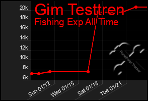 Total Graph of Gim Testtren