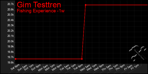 Last 7 Days Graph of Gim Testtren