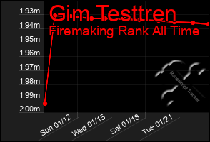 Total Graph of Gim Testtren