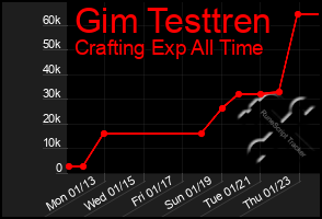 Total Graph of Gim Testtren