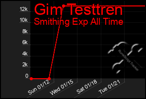 Total Graph of Gim Testtren