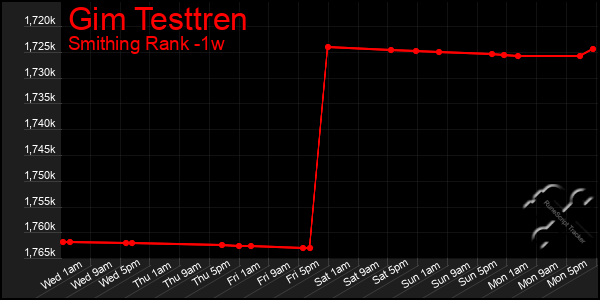 Last 7 Days Graph of Gim Testtren