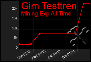 Total Graph of Gim Testtren