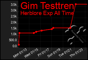 Total Graph of Gim Testtren