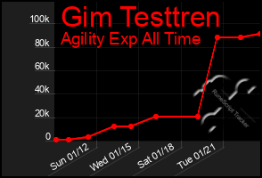 Total Graph of Gim Testtren