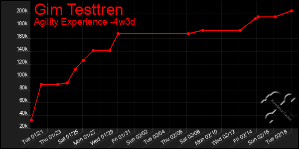 Last 31 Days Graph of Gim Testtren