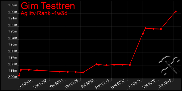 Last 31 Days Graph of Gim Testtren